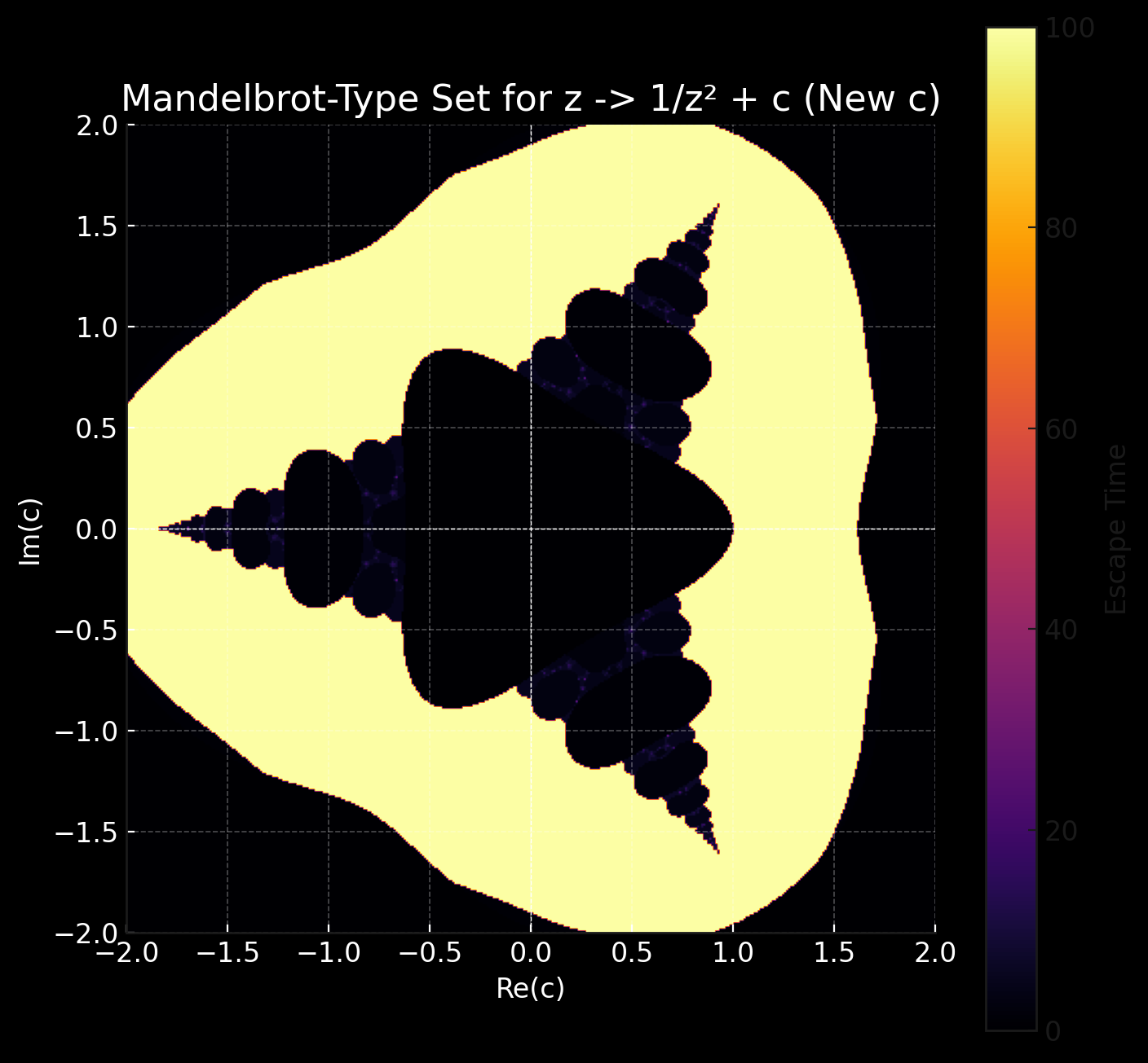 Inverse Mandelbrot-Type Set